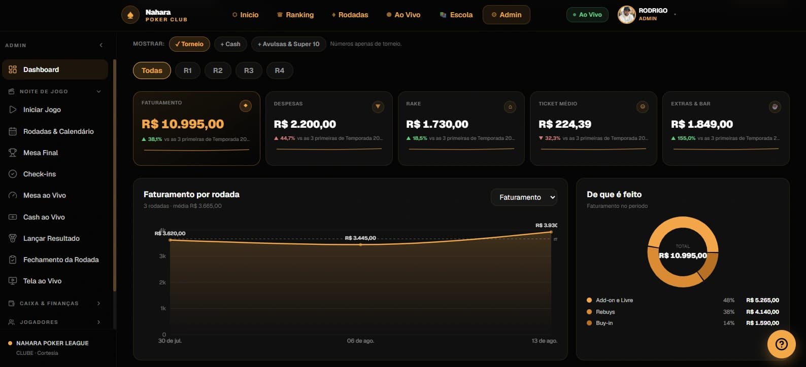 Painel do organizador no Nahara: faturamento de R$ 10.995,00, despesas, rake, ticket médio e consumo de bar, com gráfico de faturamento por rodada e a composição da receita