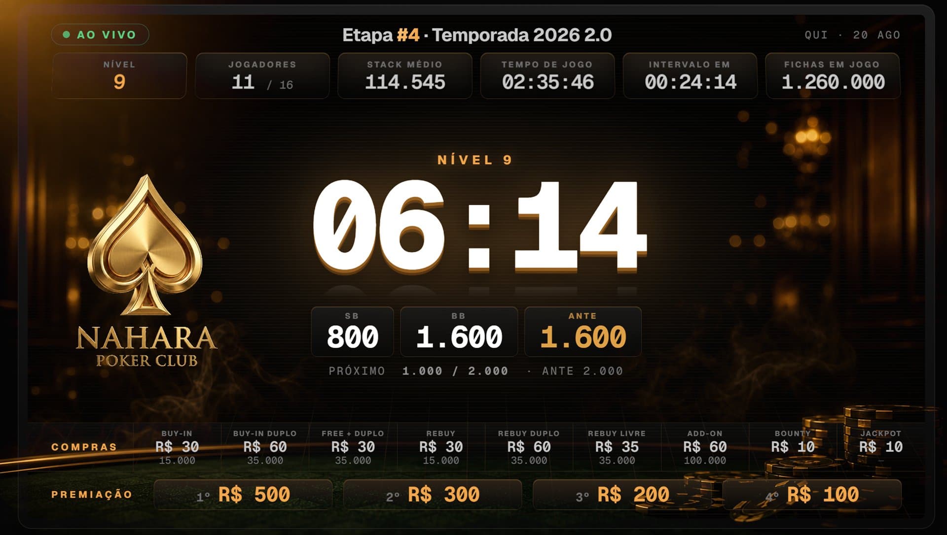 Telão da Nahara Poker Club numa noite de torneio: relógio do nível 9 marcando 06:14, blinds 800/1.600 com ante, fichas em jogo, stack médio, a tabela de compras e a premiação de R$ 500 a R$ 100, com a marca do clube ao fundo